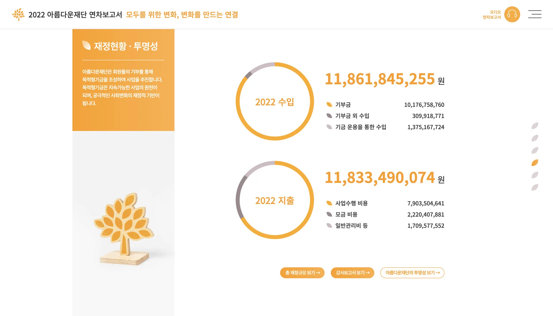 아름다운재단 지원금과 사업 현황 인포그래픽